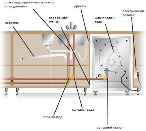 Как подключить посудомоечную машину
