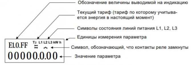 Расположение информации на табло