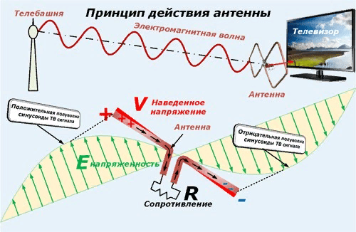 Антенна из кабеля для цифрового ТВ