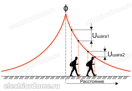 что понимается под напряжением шага