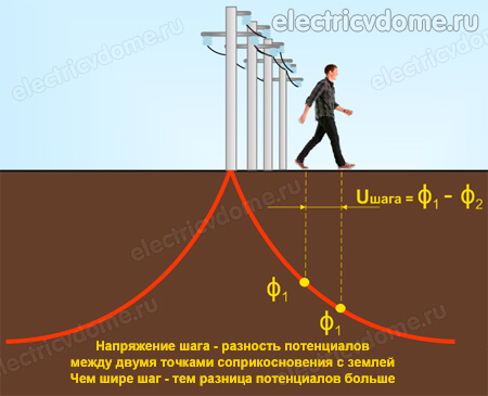 радиус шагового напряжения