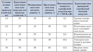 На фото - таблица характеристик медных проводов и кабелей, remstd.ru