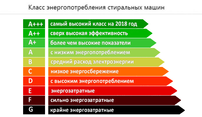 Потребляемая мощность стиральной машины