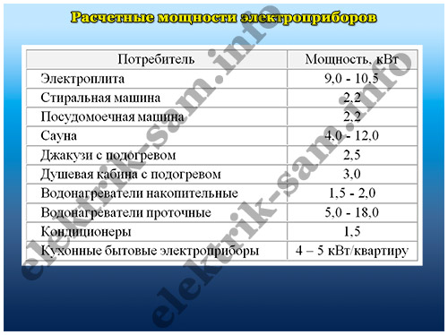 расчетные мощности электроприборов