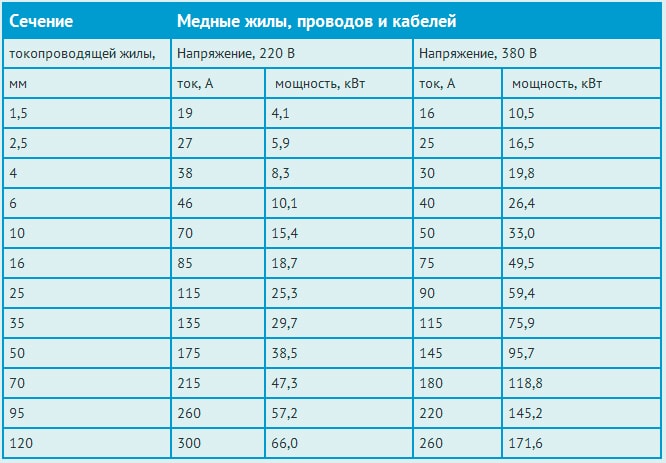 Сечение провода и нагрузка таблица