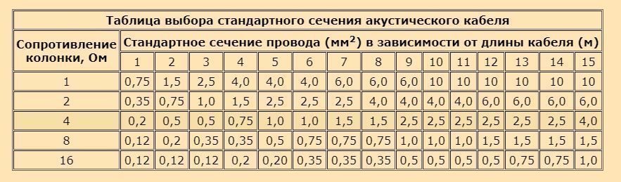 сечение акустического кабеля