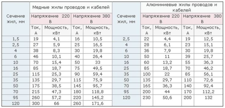 Таблица выбора оптимального сечения кабеля