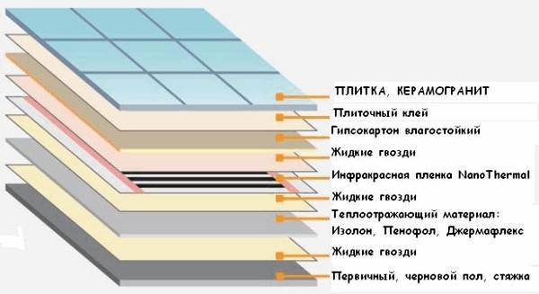 Схема устройства электрического теплого пола под плитку