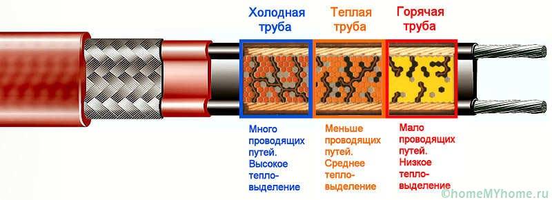 Кабель саморегулирующийся для ТП