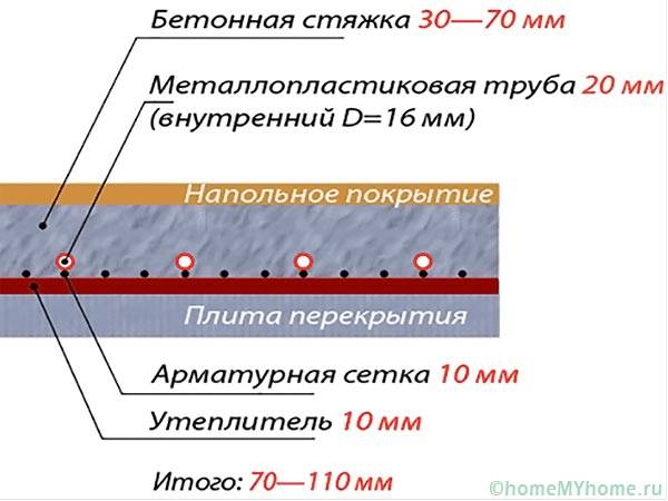 Устройство теплого водяного пола