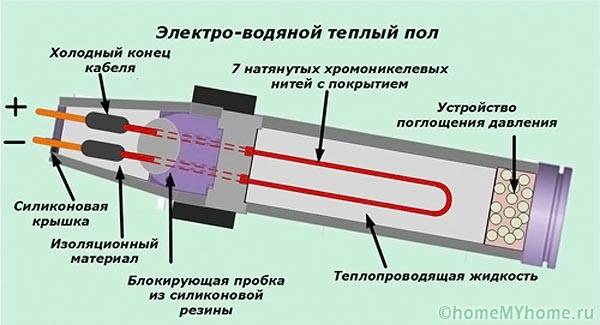 Устройство электроводяного теплого пола