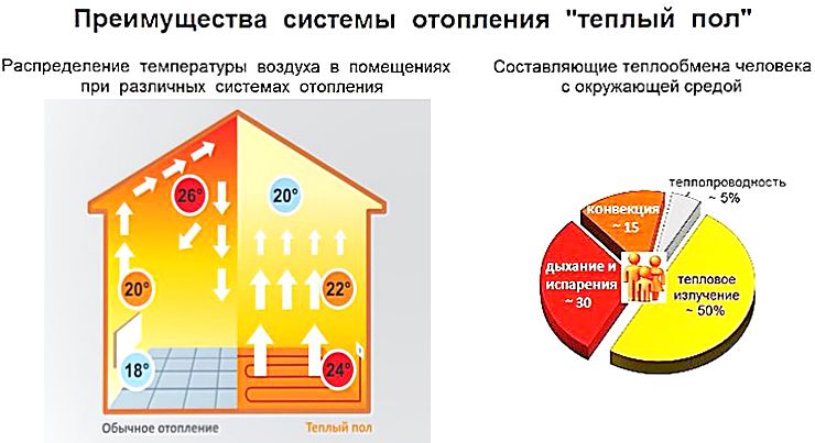 Сколько энергии потребляет теплый пол