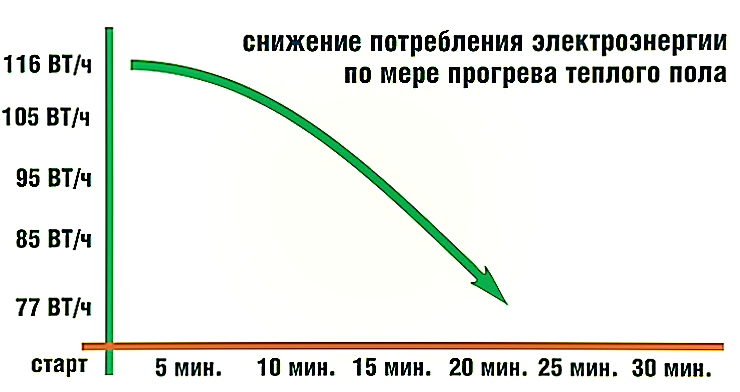  теплый пол расход электроэнергии