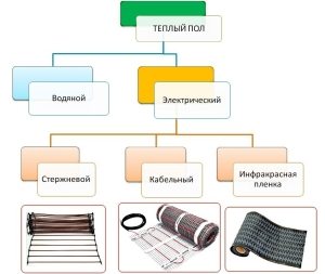 Варианты теплых полов, которые можно использовать для отопления жилого помещения