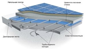 Схема укладки водяного теплого пола