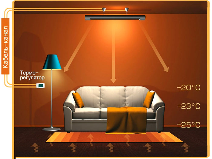 Основной принцип работы обогревателя