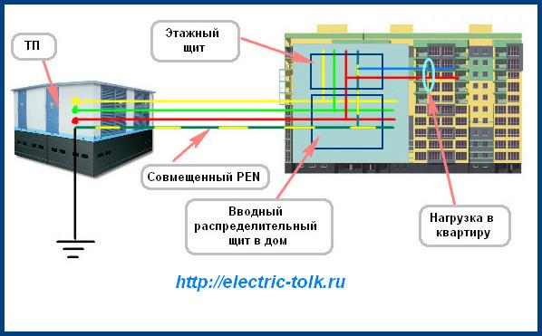 Cхема системы TN-C 