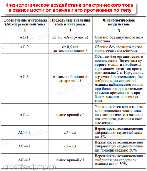 смертельный ток для человека