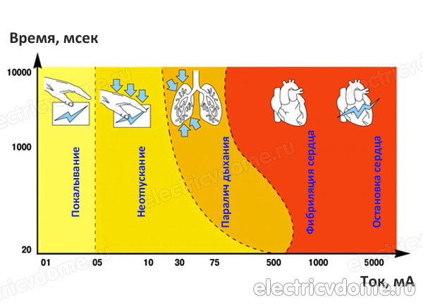 смертельная сила тока для человека