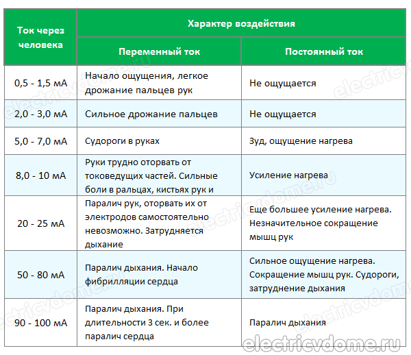 смертельный ток для человека в амперах