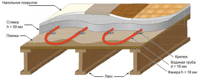 теплый пол по деревянному перекрытию