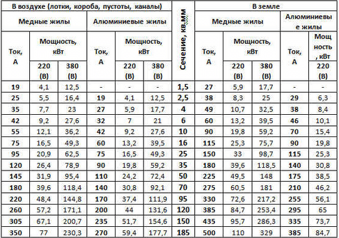 таблица расчета сечения по силе тока