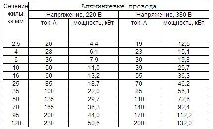 Таблица сечения алюминиевых проводов