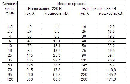 Таблица сечений медных проводов