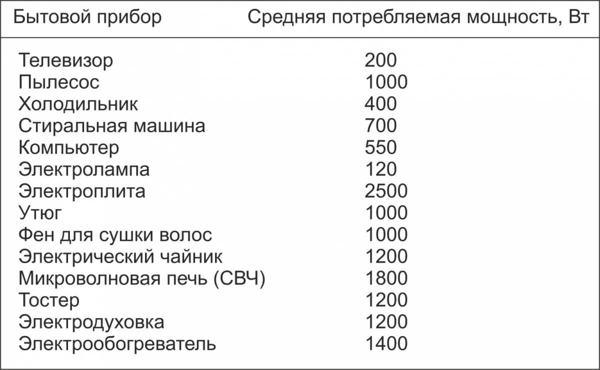 Средняя мощность бытовых электроприборов