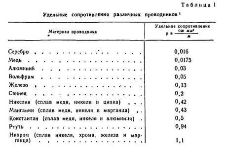 Таблица удельных сопротивлений проводников