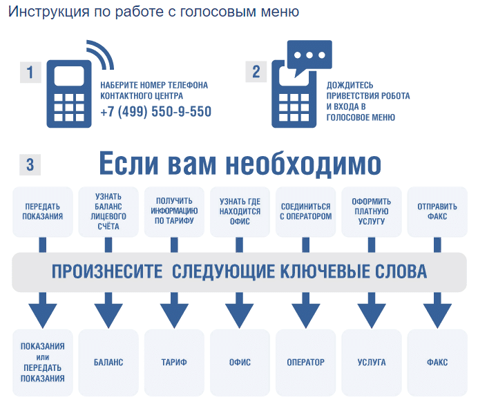 На левой панели внизу выберите вкладку "Как работать с голосовым меню"