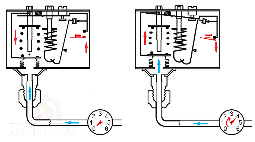 Принцип работы реле давления