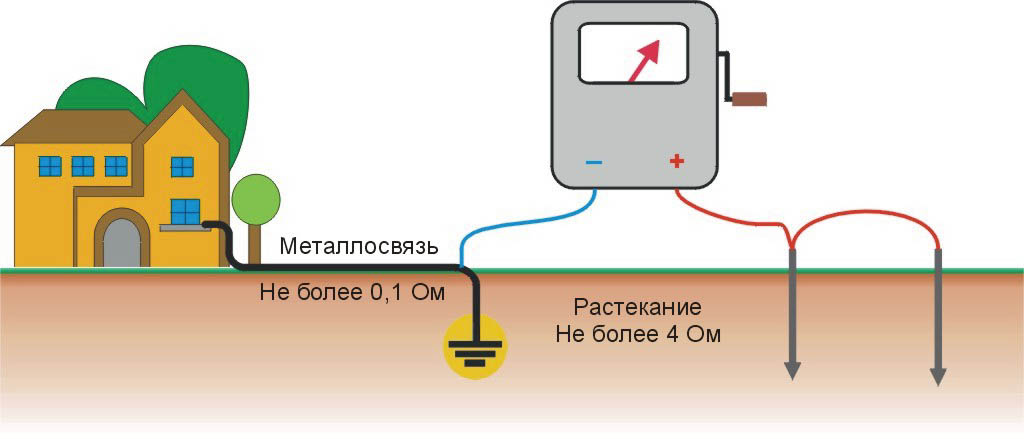 Схема правильно построенного заземления