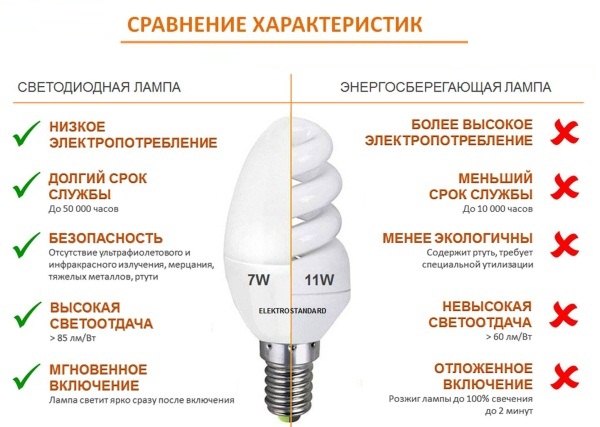 Какие лампочки лучше выбрать для дома светодиодные или энергосберегающие