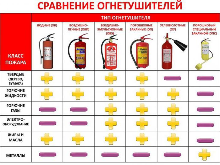 огнетушители назначение виды применение