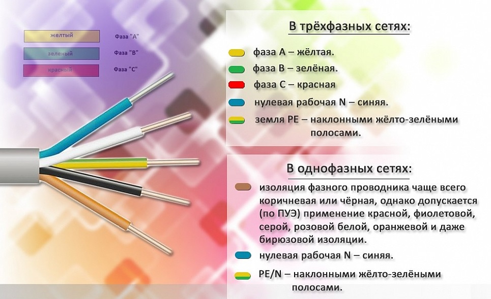 Стандартная цветовая маркировка оболочек в трех,- и двухфазных сетях