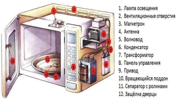 Устройство микроволновки