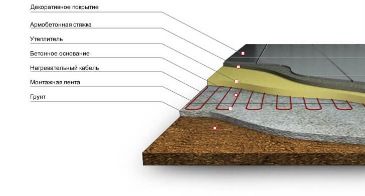 Общая принцип укладки теплого электрического пола под плитку