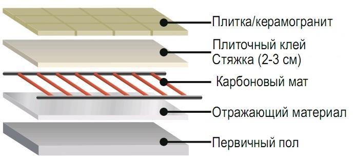 Стержневой теплый пол под плитку