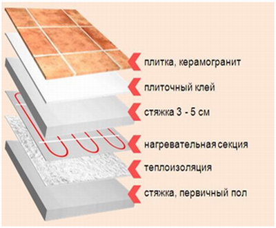 Кабельный теплый пол под плитку