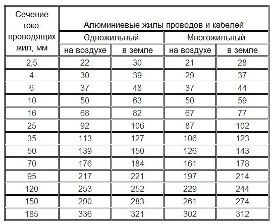 Таблица для алюминиевого кабеля