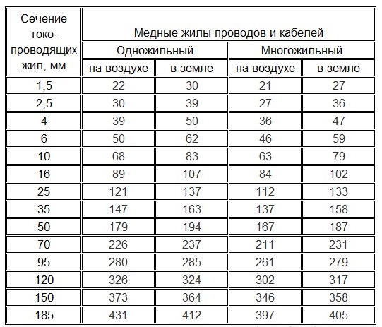 Таблица для медного кабеля