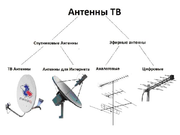 Типы телевизионных антенн