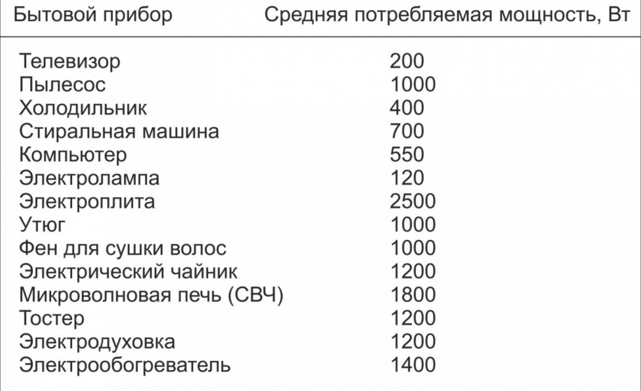 сила тока каждого прибора