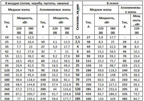 сечение кабеля по мощности таблица