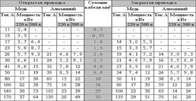 Таблица для выбора сечения кабеля (скрытая и открытая прокладка)