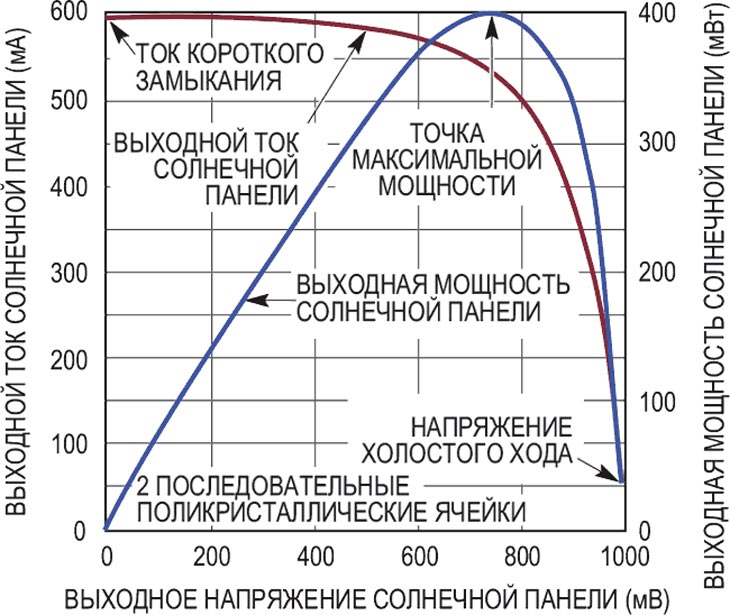 работа солнечной батареи