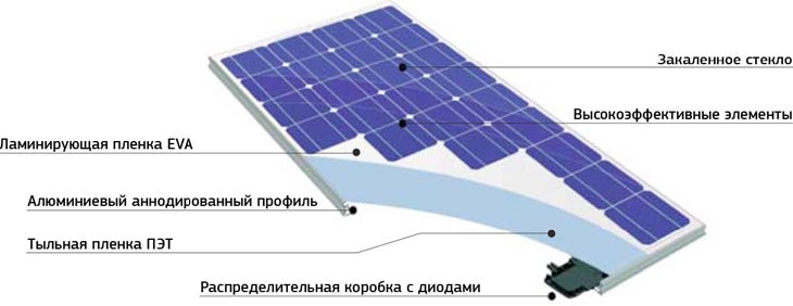 устройство панели 