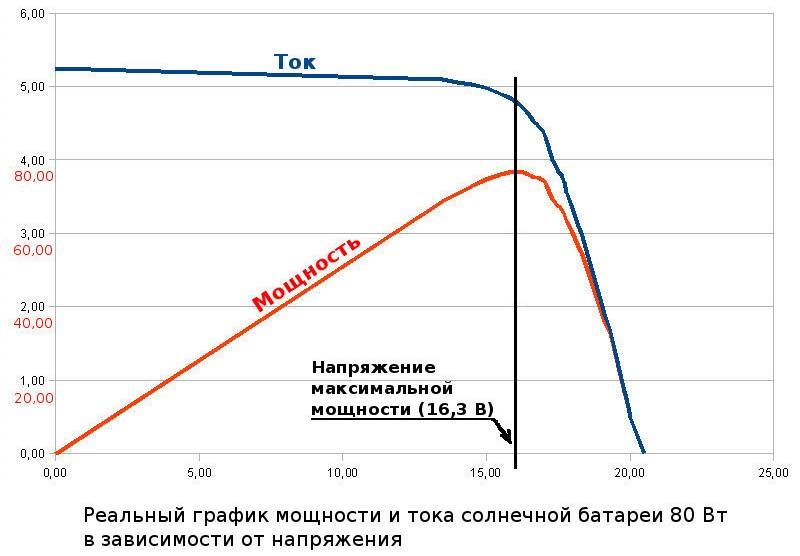 мощность солнечной панели 