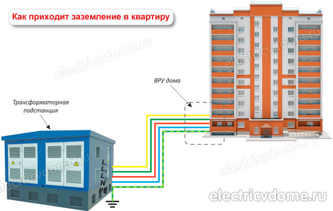 как заземление приходит в квартиру